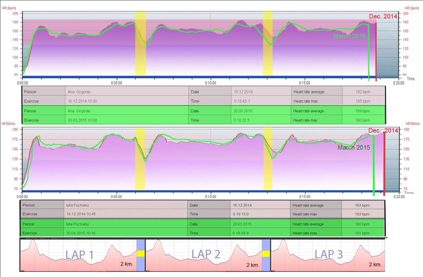 Polar diagram and route profile - girls - December 2014 – March 2015 